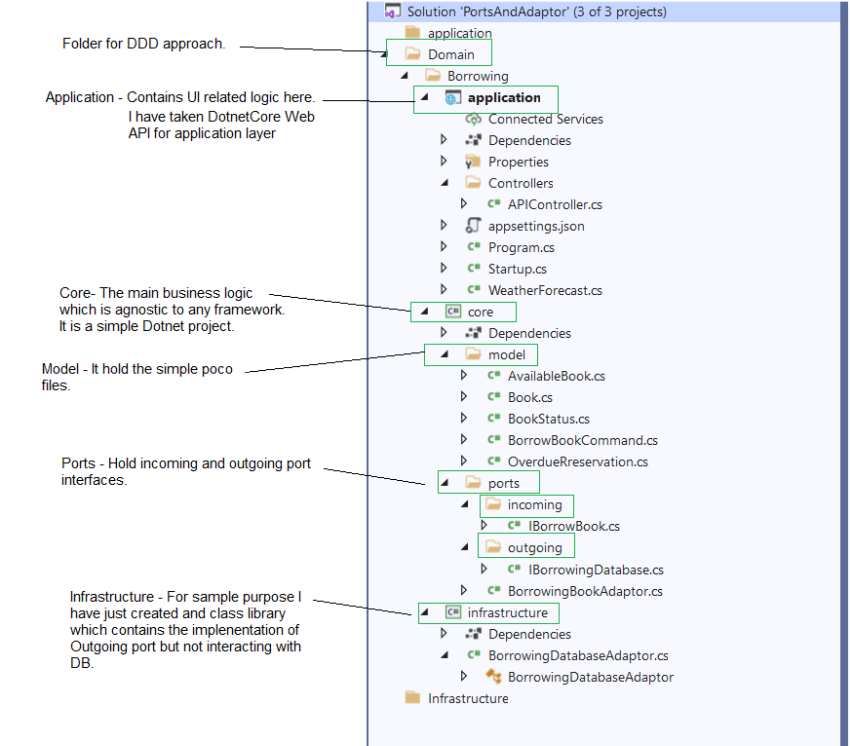 Ports And Adapter Architecture